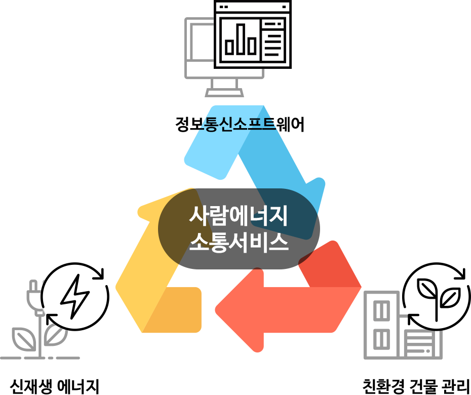 사람에너지 소통서비스 - 정보통신 소프트웨어 / 신재생 에너지 / 친환경 건물관리
