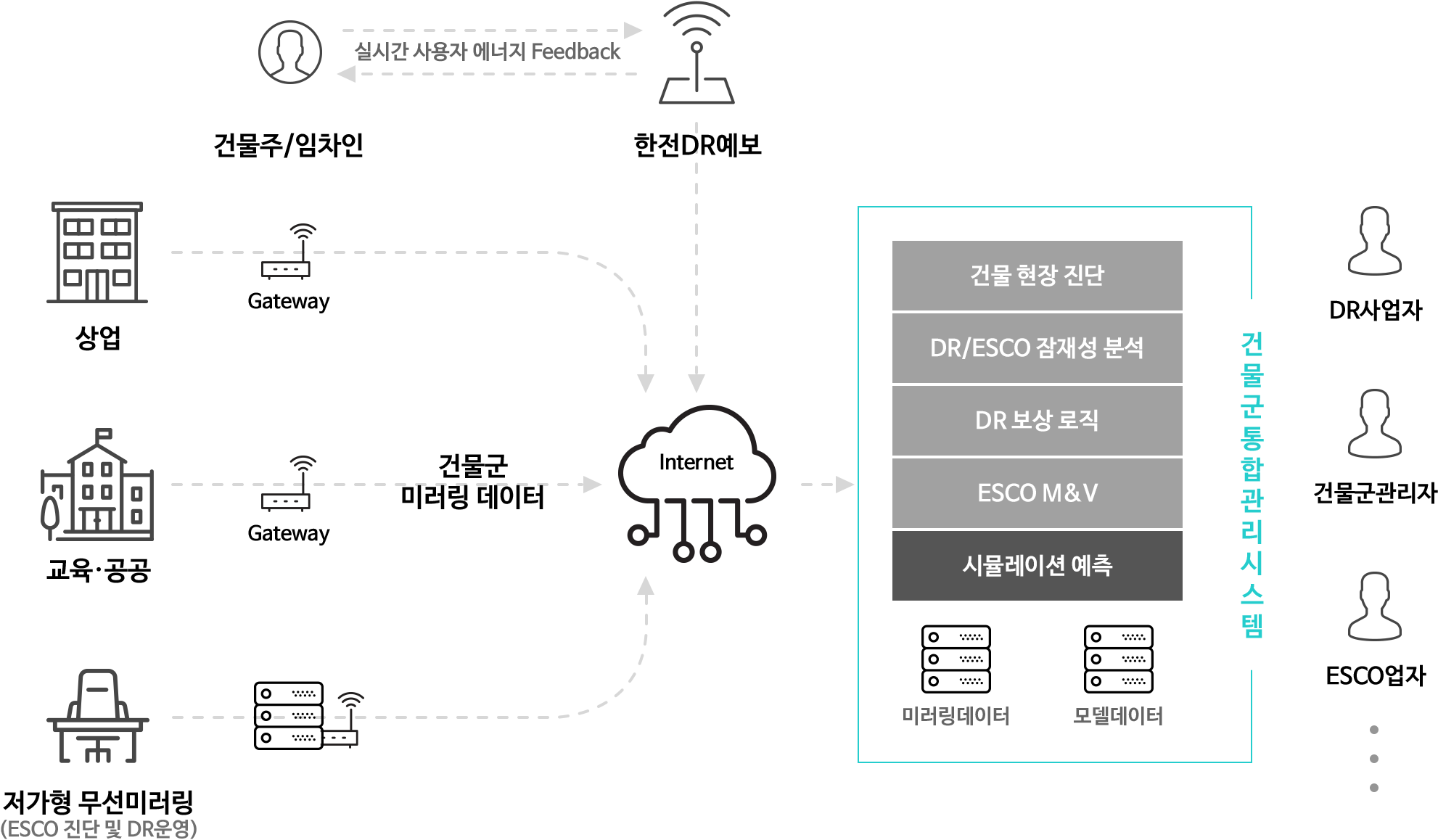 중소형 건물 에너지 환경 관리 서비스